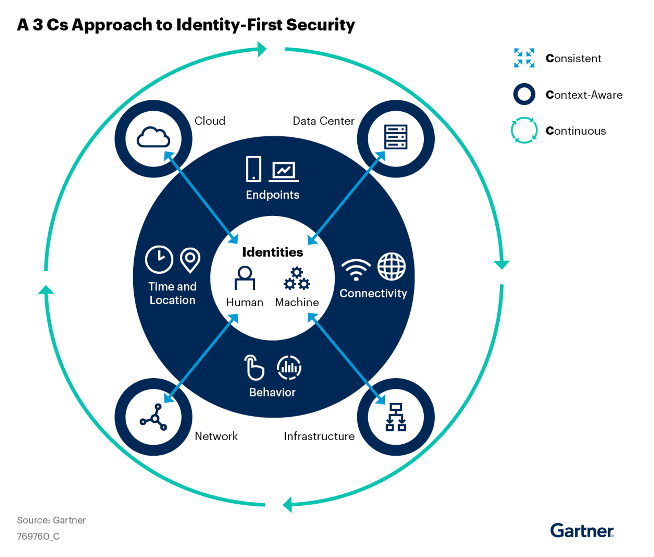 Gartner® Identity First Cybersecurity Report Authid 